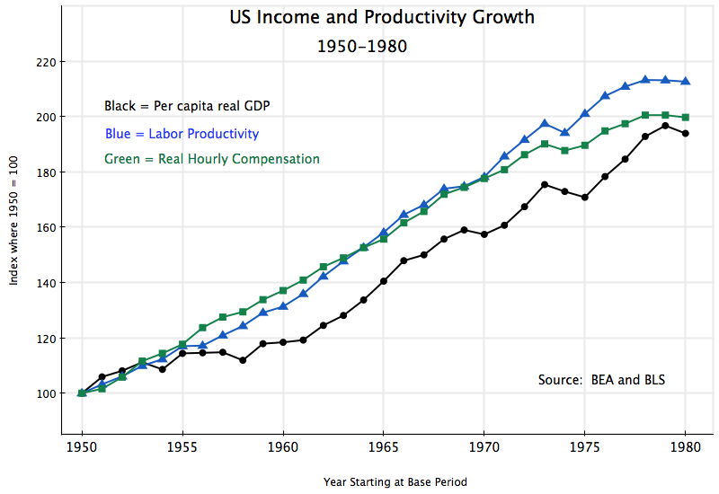 Postwar Economic Expansion