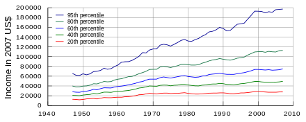 Postwar Economic Expansion